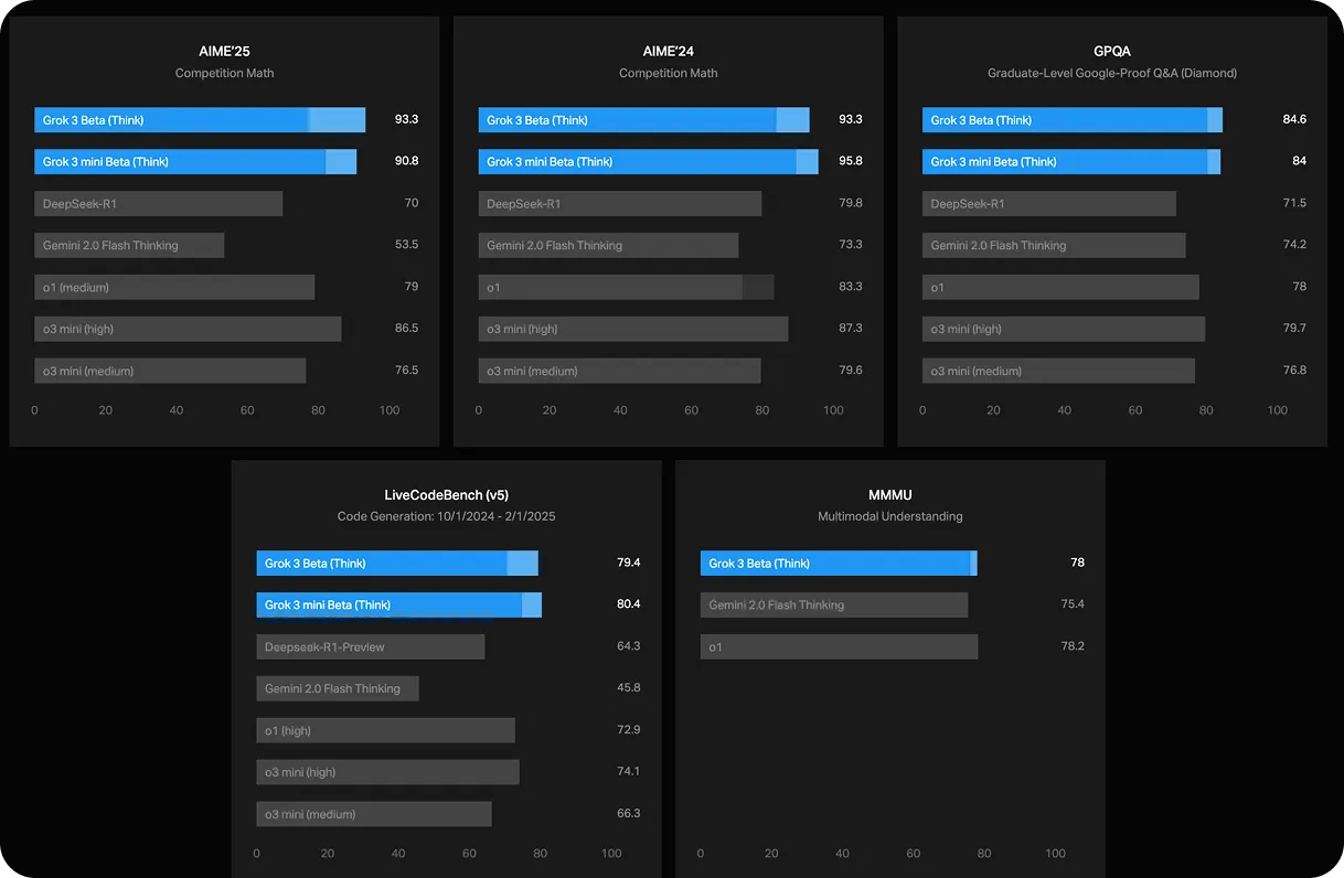 Exploring the latest features of Grok 3: xAI’s chatbot